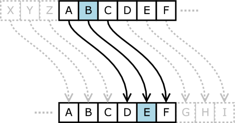 Schema der Caesar-Verschlüsselung